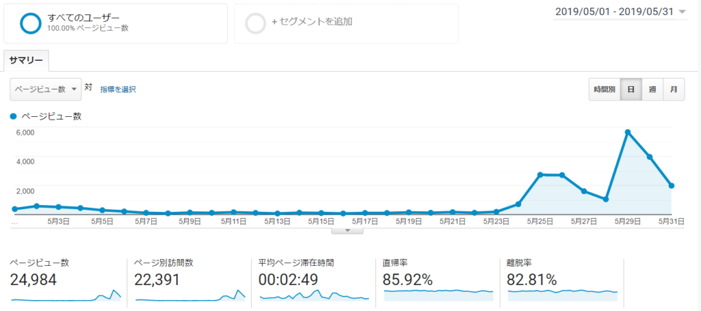 2019年5月のアクセス解析